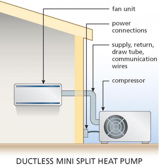 Ductless mini-split heat pump.